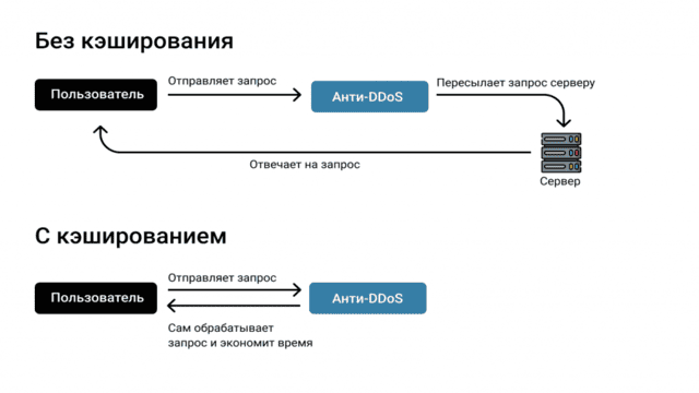 Кэширование-это